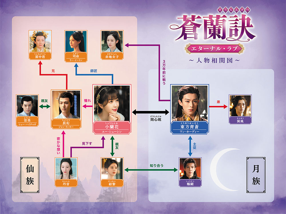 中国ドラマ『蒼蘭訣（そうらんけつ） ～エターナル・ラブ～』相関図