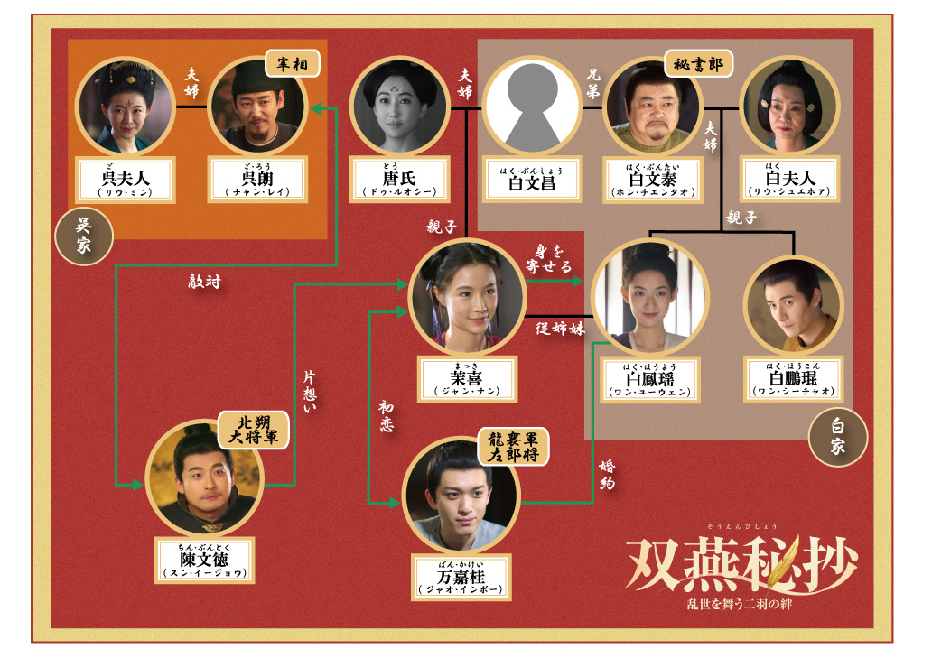 中国ドラマ『双燕秘抄 乱世を舞う二羽の絆 』相関図