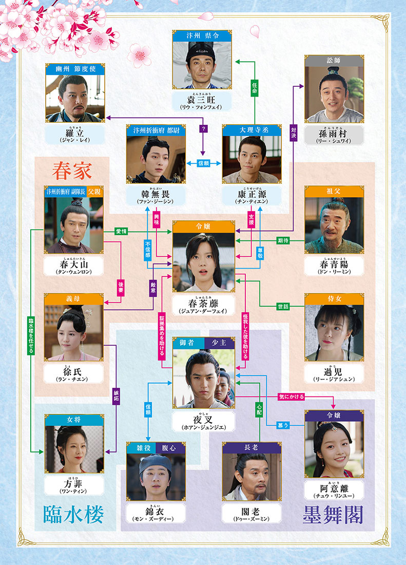 中国ドラマ『春うらら金科玉条』相関図