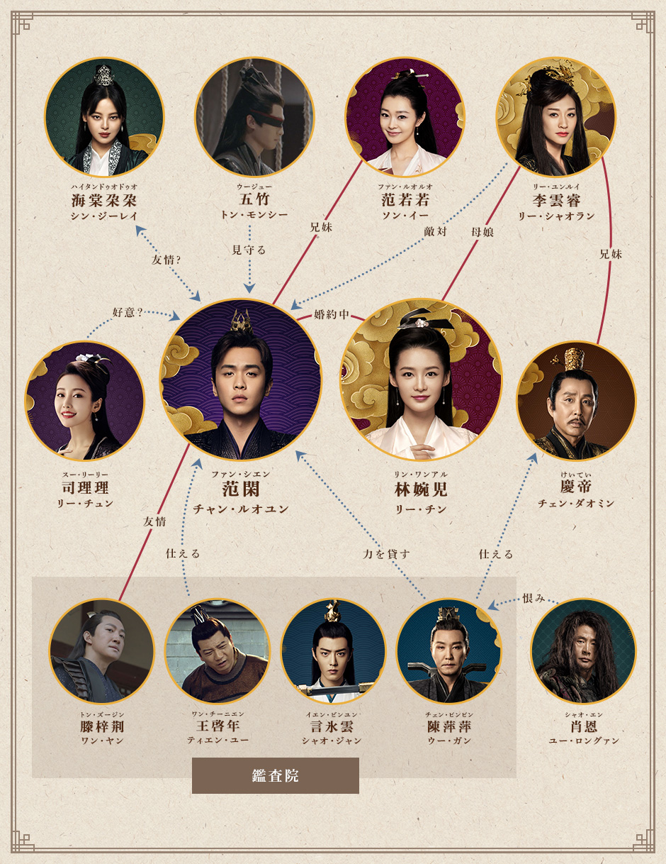 中国ドラマ『慶余年～麒麟児、現る～』相関図