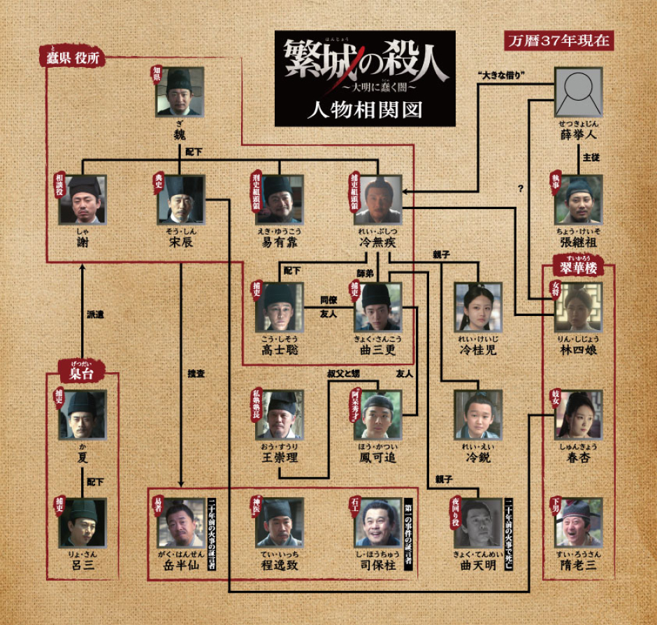 中国ドラマ『繁城の殺人 ～大明に蠢く闇～』相関図