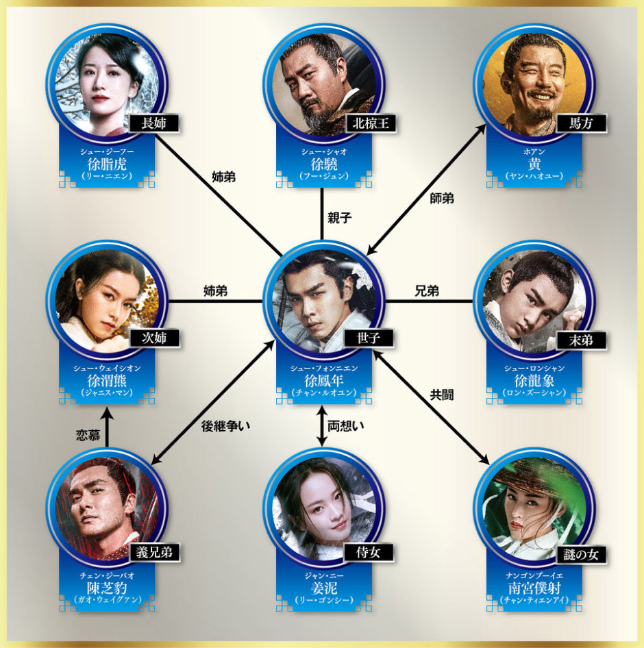 中国ドラマ『雪中悍刀行～徐鳳年、北椋王への道～』相関図