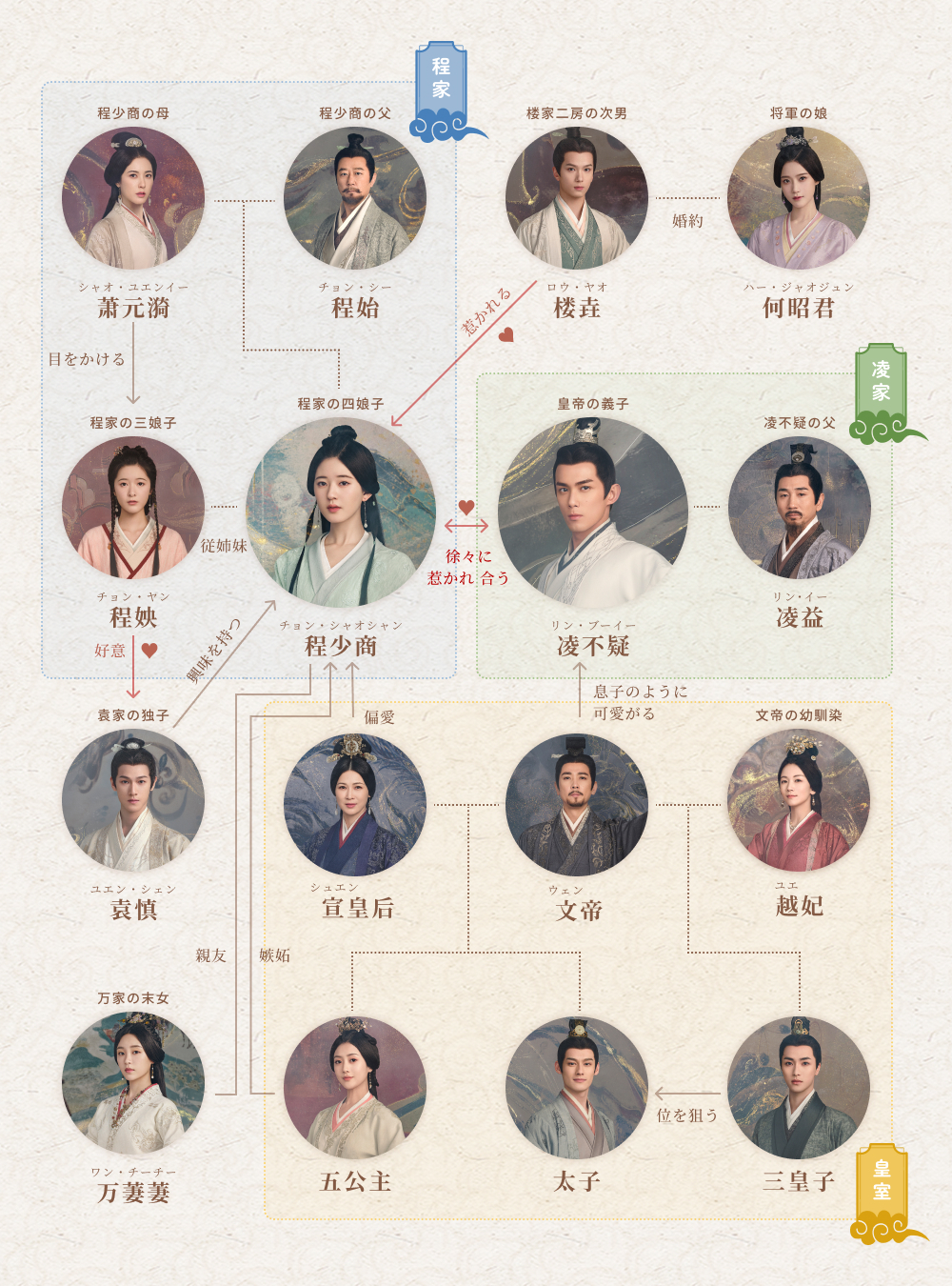 中国ドラマ『星漢燦爛＜せいかんさんらん＞』相関図