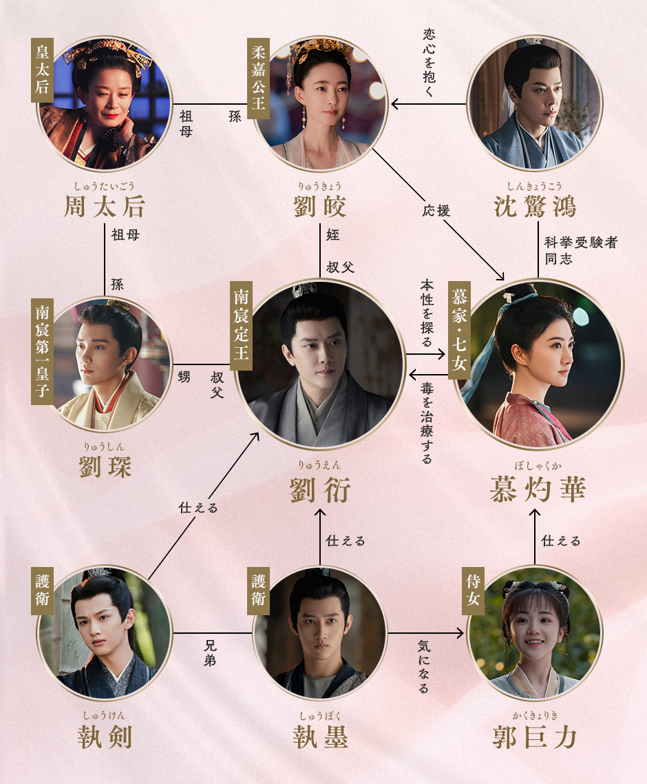 中国ドラマ『灼灼風流～宮中に咲く愛の華～』相関図