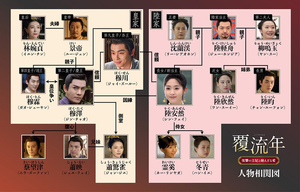 中国ドラマ『覆流年 復讐の王妃と絶えざる愛』相関図
