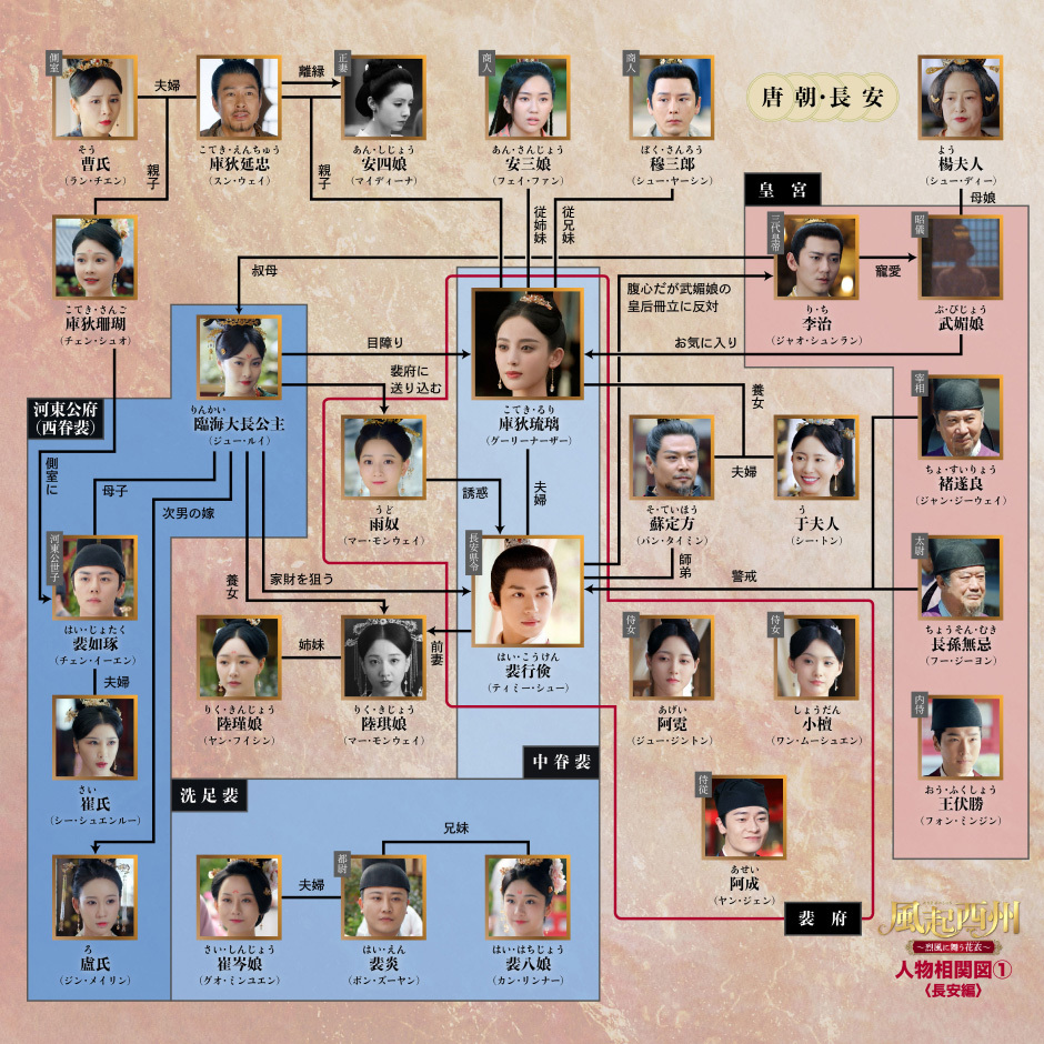 中国ドラマ『風起西州～烈風に舞う花衣～』相関図