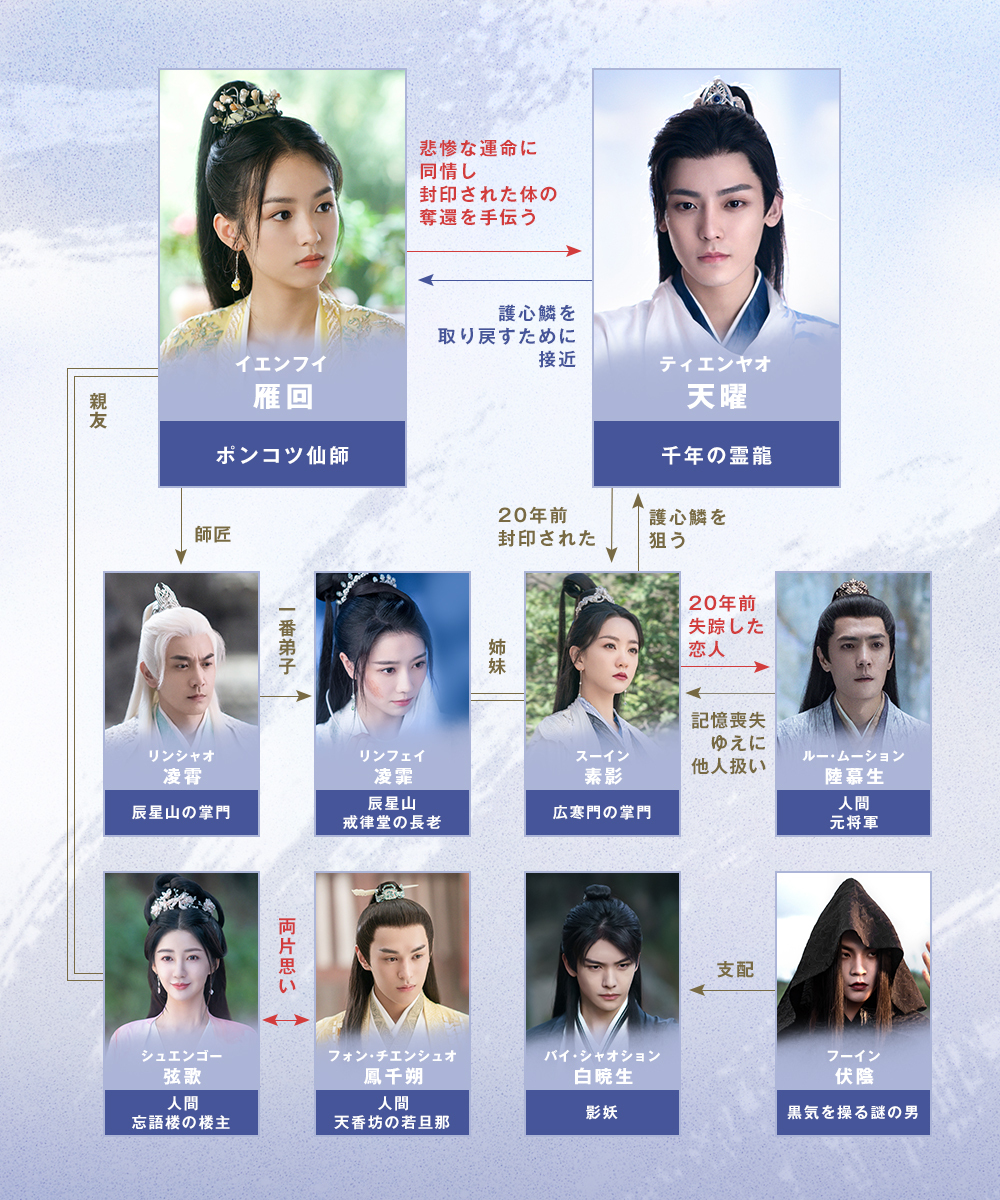 中国ドラマ『護心～デスティニー・ラブ～』相関図