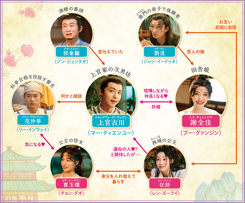 中国ドラマ『笑門来福～イケメン同居人は私のフィアンセ！？～』相関図