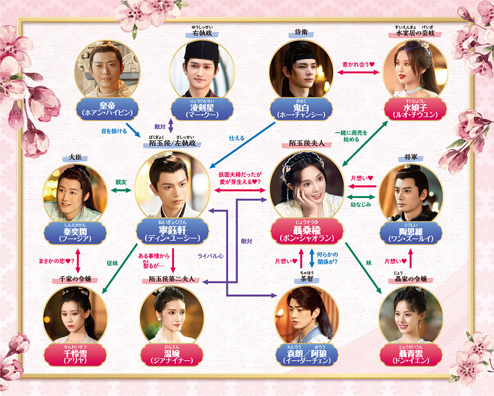 中国ドラマ『今宵、若様は恋におちる』相関図