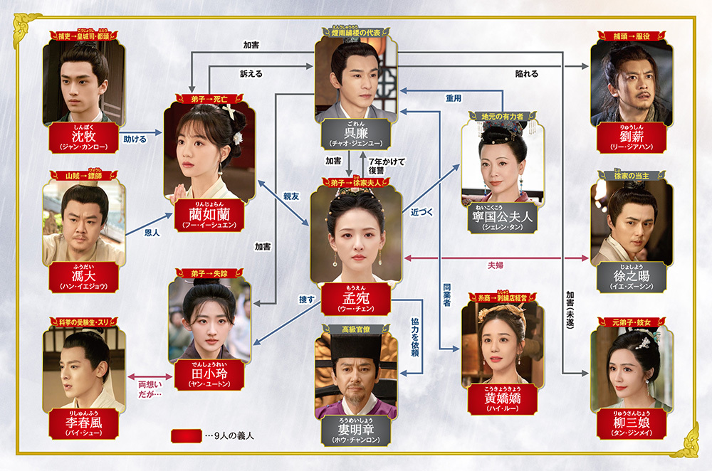 中国ドラマ『花の告発～煙雨に仇討つ九義人～』相関図
