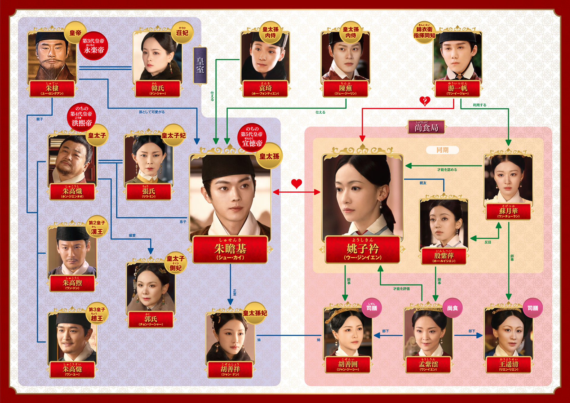 中国ドラマ『尚食（しょうしょく）～美味なる恋は紫禁城で～』相関図