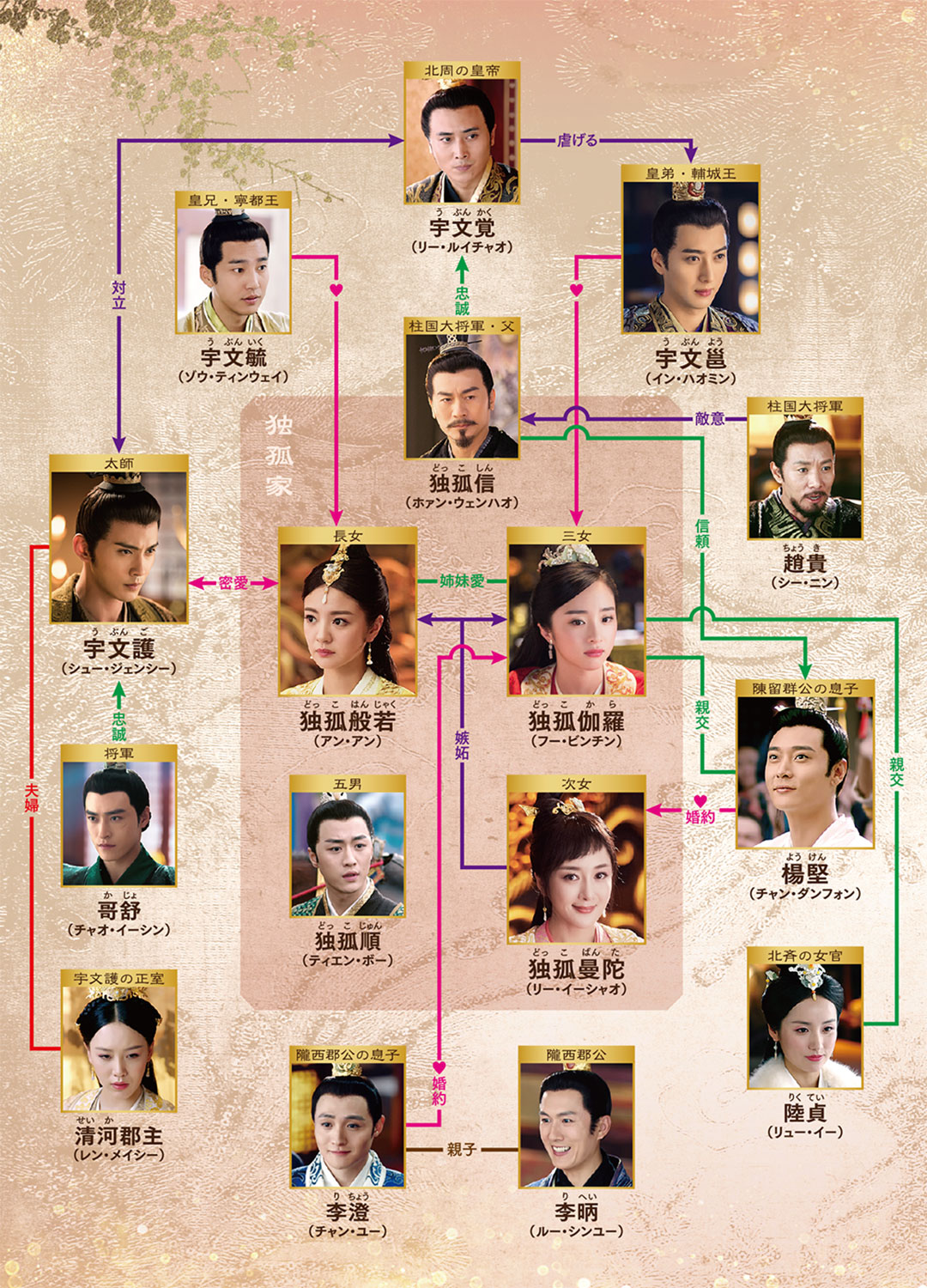 中国ドラマ『独孤伽羅～皇后の願い～』相関図