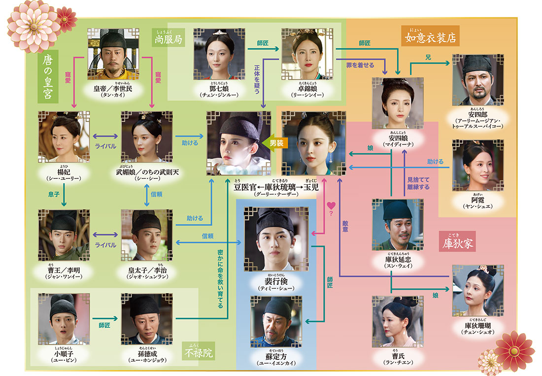 中国ドラマ『風起花抄～宮廷に咲く琉璃色の恋～』相関図